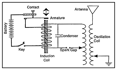 A schematic diagram of a basic spark transmitter.