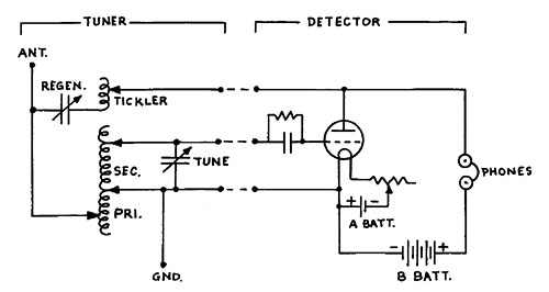 The Reinartz receiver circuit.